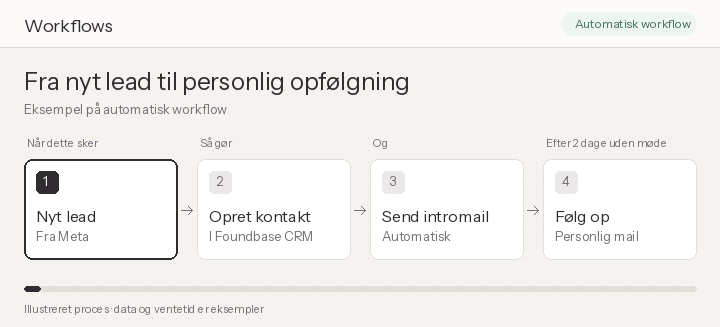 Illustrative workflow from a new lead to a contact, internal message and personal follow-up