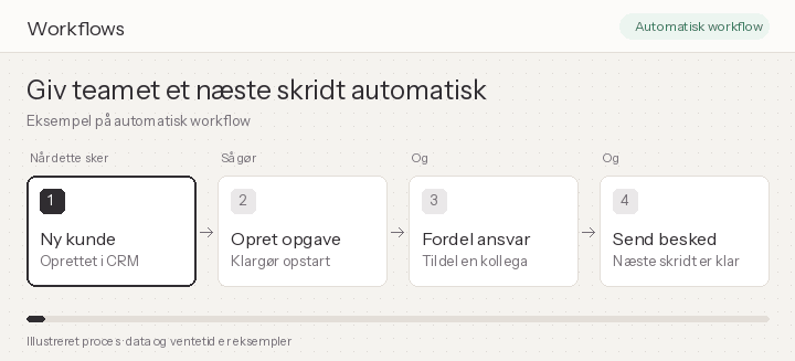 Illustrative workflow showing tasks assigned across a team